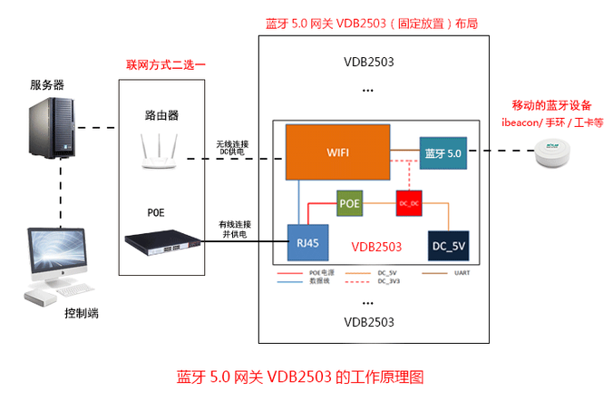 蓝牙5.0网关工作原理.png