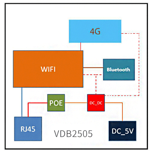 加4G蓝牙网关VDB2505系统架构.png