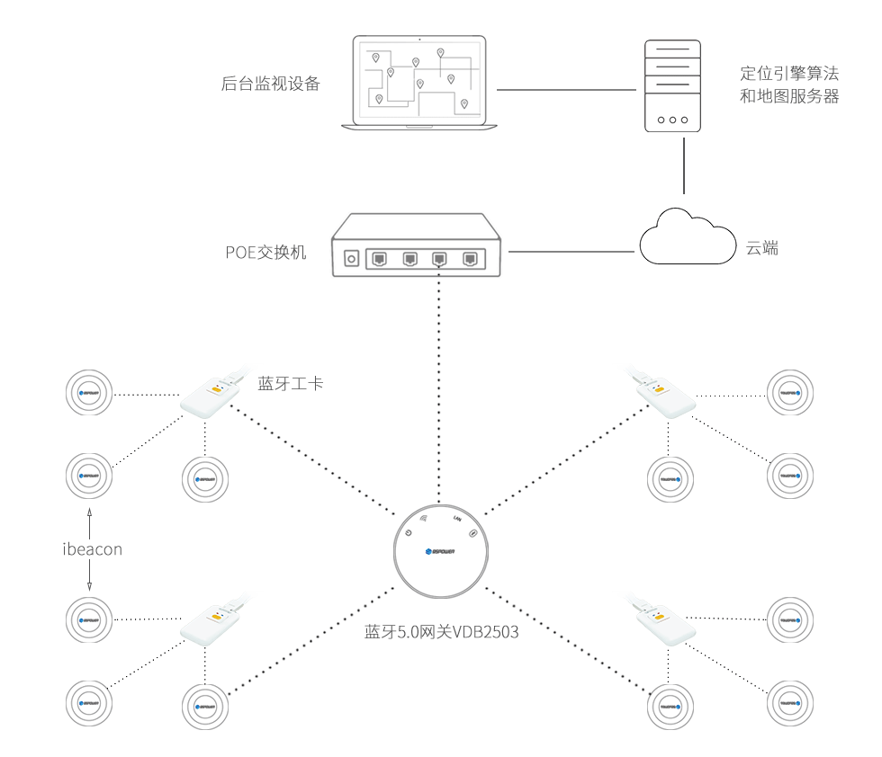 主被动一体蓝牙定位系统.png