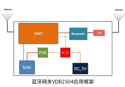 加PA大功率蓝牙网关VDB2504.png