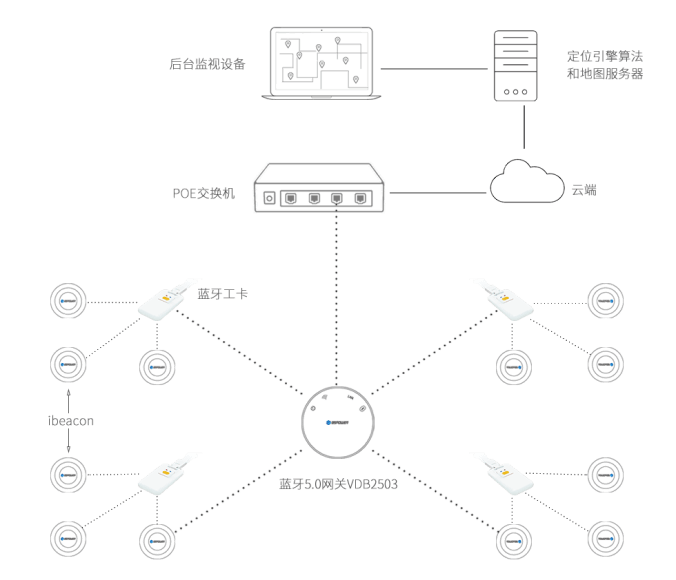 主、被动一体蓝牙定位系统架构.png