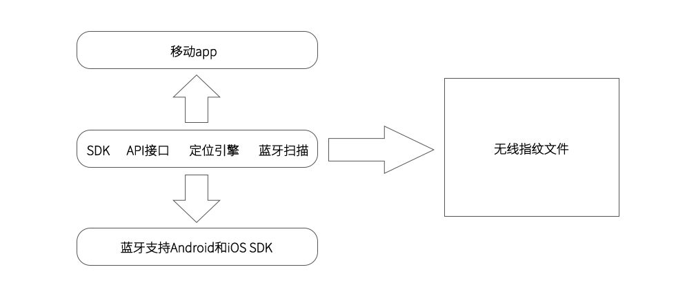 终端侧蓝牙定位导航系统（手机app）架构.png