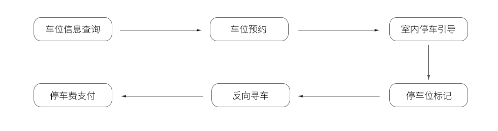 停车场导航系统功能.png