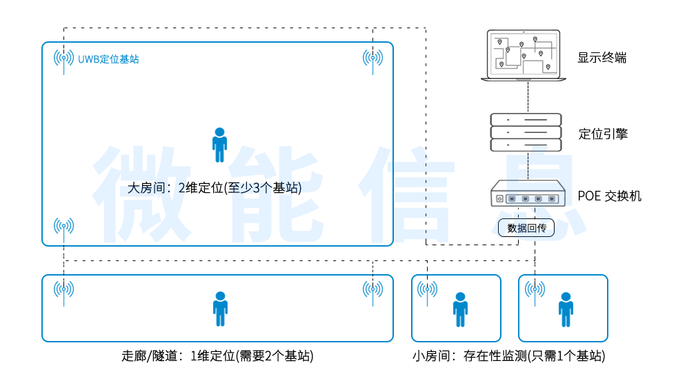 UWB定位系统定位模式-0维1维2维3维.png