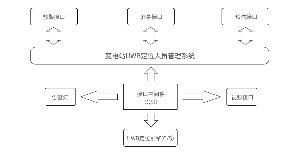 变电站UWB定位人员安全管理系统接口.png