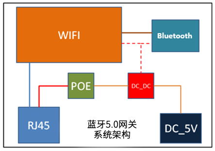 蓝牙5.0网关系统架构_看图王.jpg