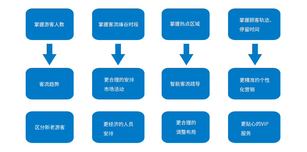 Wi-Fi客流分析的价值.png