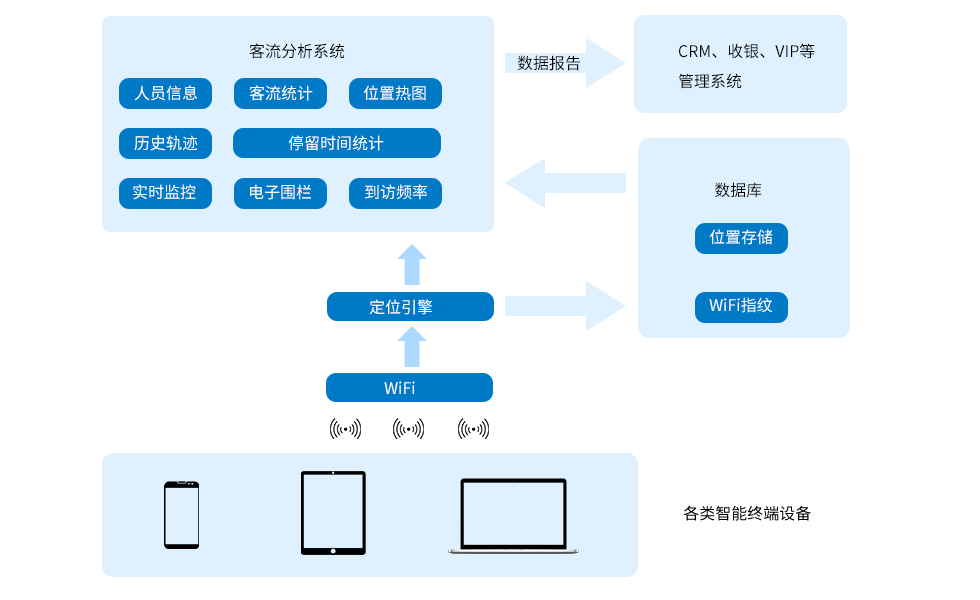 智慧景区-WiFi客流分析系统软件架构.png