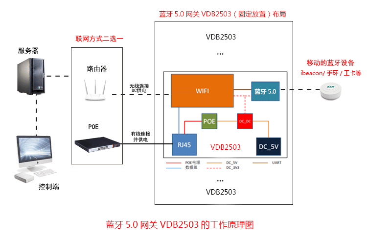 蓝牙网关扫描抓取蓝牙数据传输到服务器的工作流程.png