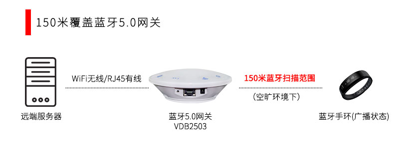 150米覆盖扫描蓝牙网关.jpg