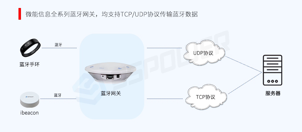 蓝牙网关-TCP-UDP协议.png