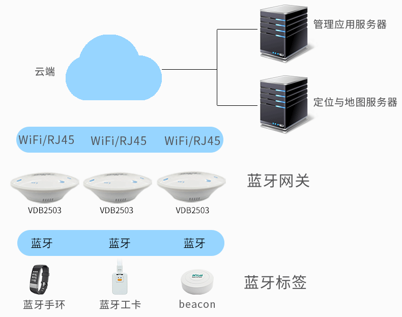 蓝牙网关应用于被动式蓝牙定位系统中