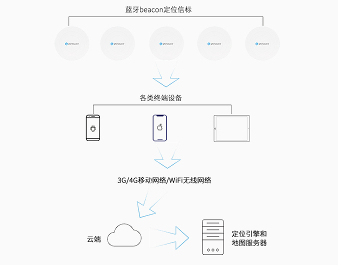 主动式蓝牙定位系统方案框架.jpg