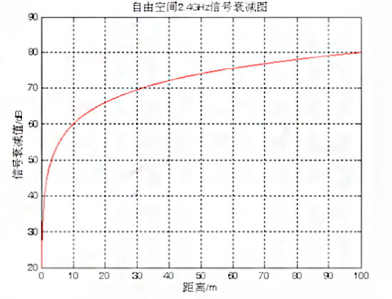 三角定位算法信号衰减模型.jpg