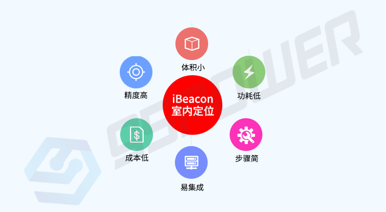 ibeacon室内定位.png