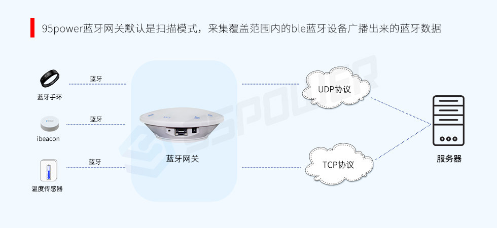 蓝牙网关-采集数据.jpg