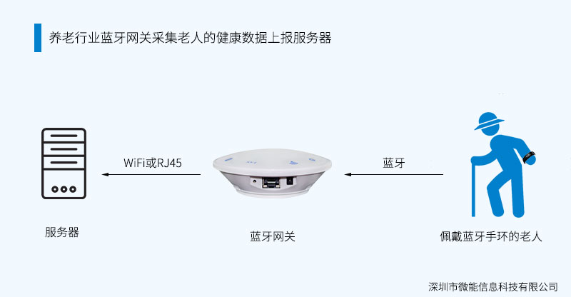 蓝牙5.0网关采集蓝牙数据传输服务器.jpg