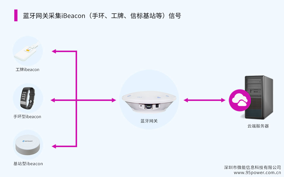 蓝牙网关采集iBeacon（ibeacon手环、工牌、信标基站等）信号.jpg