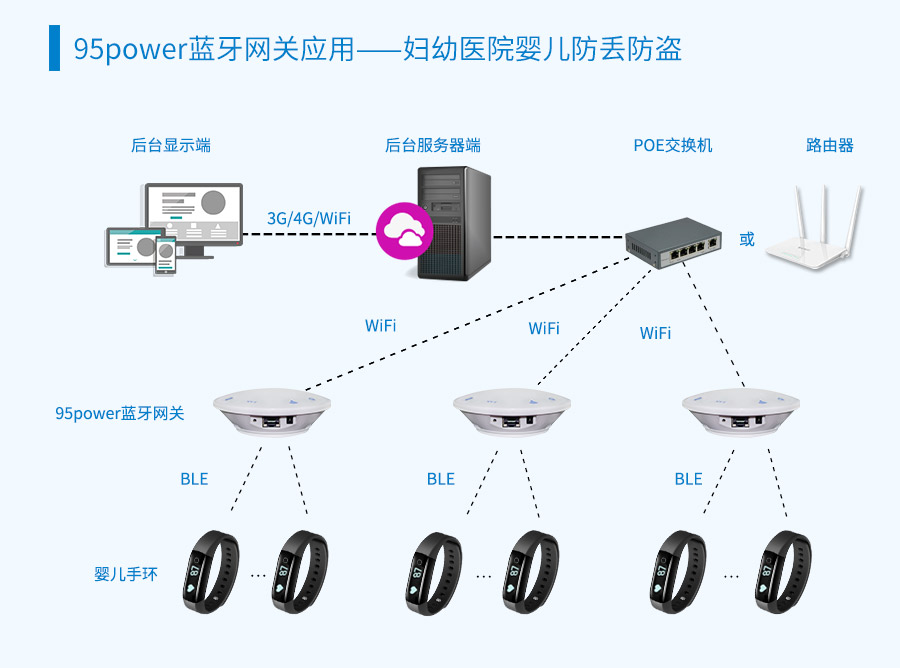 95power蓝牙网关应用，妇幼医院婴儿防丢防盗.jpg