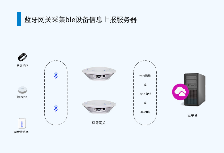 蓝牙网关采集ble设备信息上报服务器.jpg