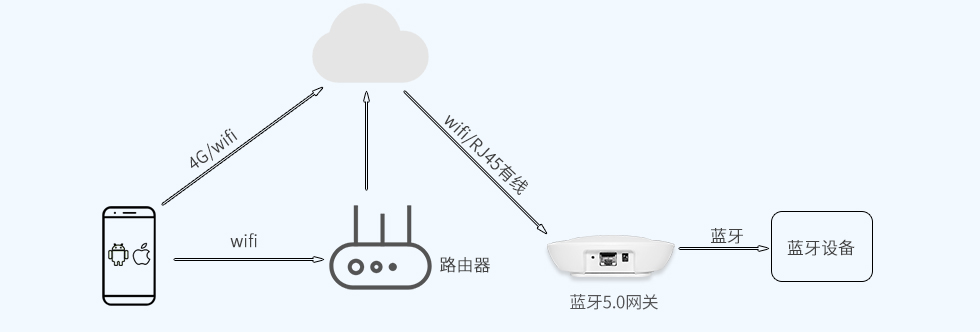 藍(lán)牙5.0網(wǎng)關(guān)遠(yuǎn)程控制藍(lán)牙設(shè)備.jpg