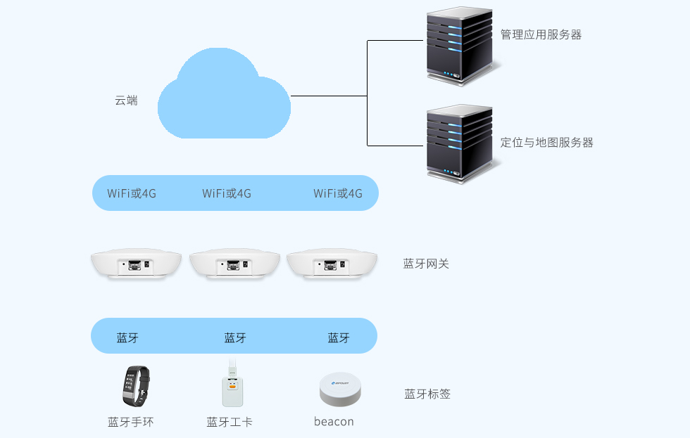 藍(lán)牙5.0網(wǎng)關(guān)-室內(nèi)定位應(yīng)用框架.jpg
