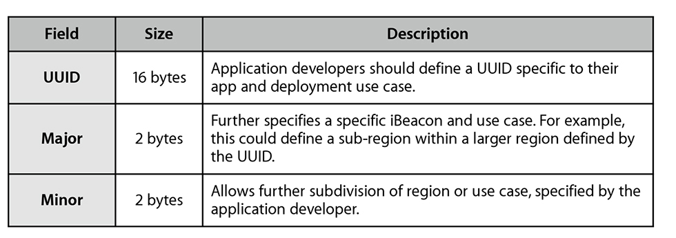 iBeacon的广播数据包中至少携带了三个主要信息：UUID,-Major,-Minor.jpg