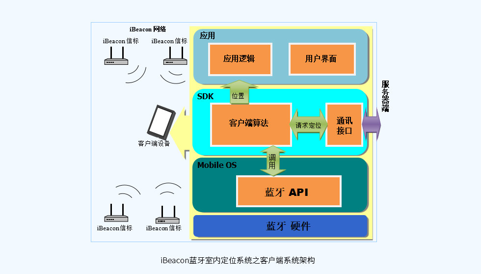 iBeacon蓝牙室内定位系统之客户端系统架构.jpg