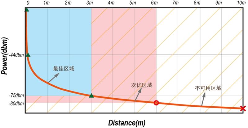 iBeacon蓝牙室内定位系统中iBeacon的部署密度.jpg