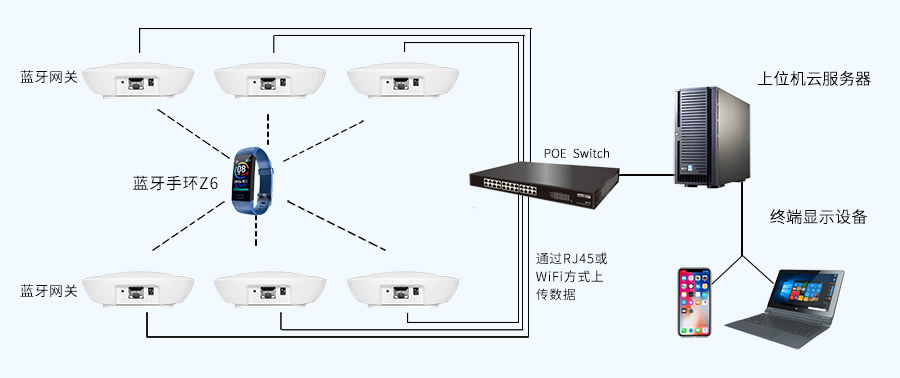 蓝牙定位手环Z6应用于室内定位系统中.jpg