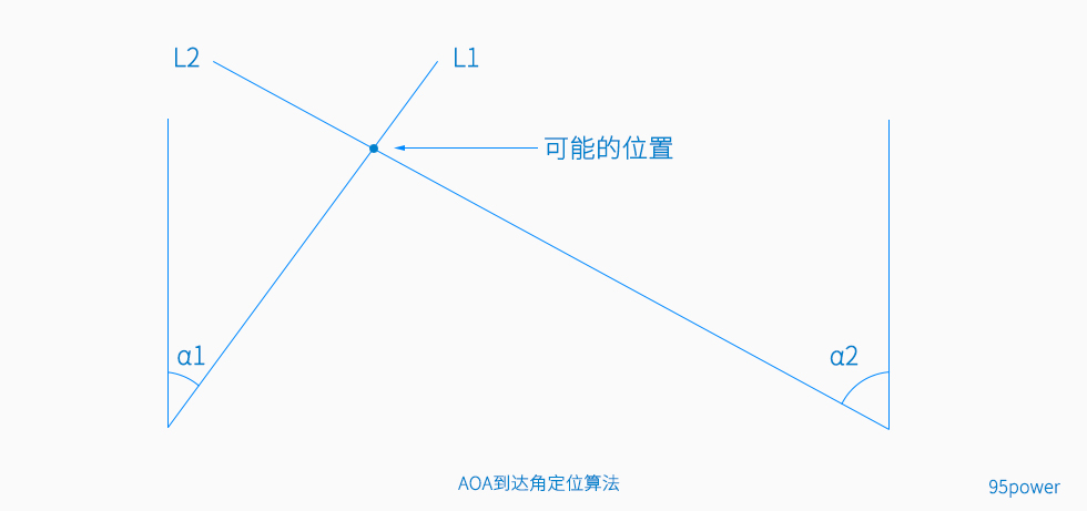 AOA算法蓝牙定位-新型室内定位技术_95power.jpg