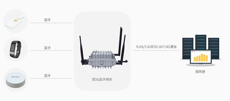 双5G蓝牙网关VDB2607（双频2.4G和5G WiFi+蓝牙5.0+4G通信） (1).jpg