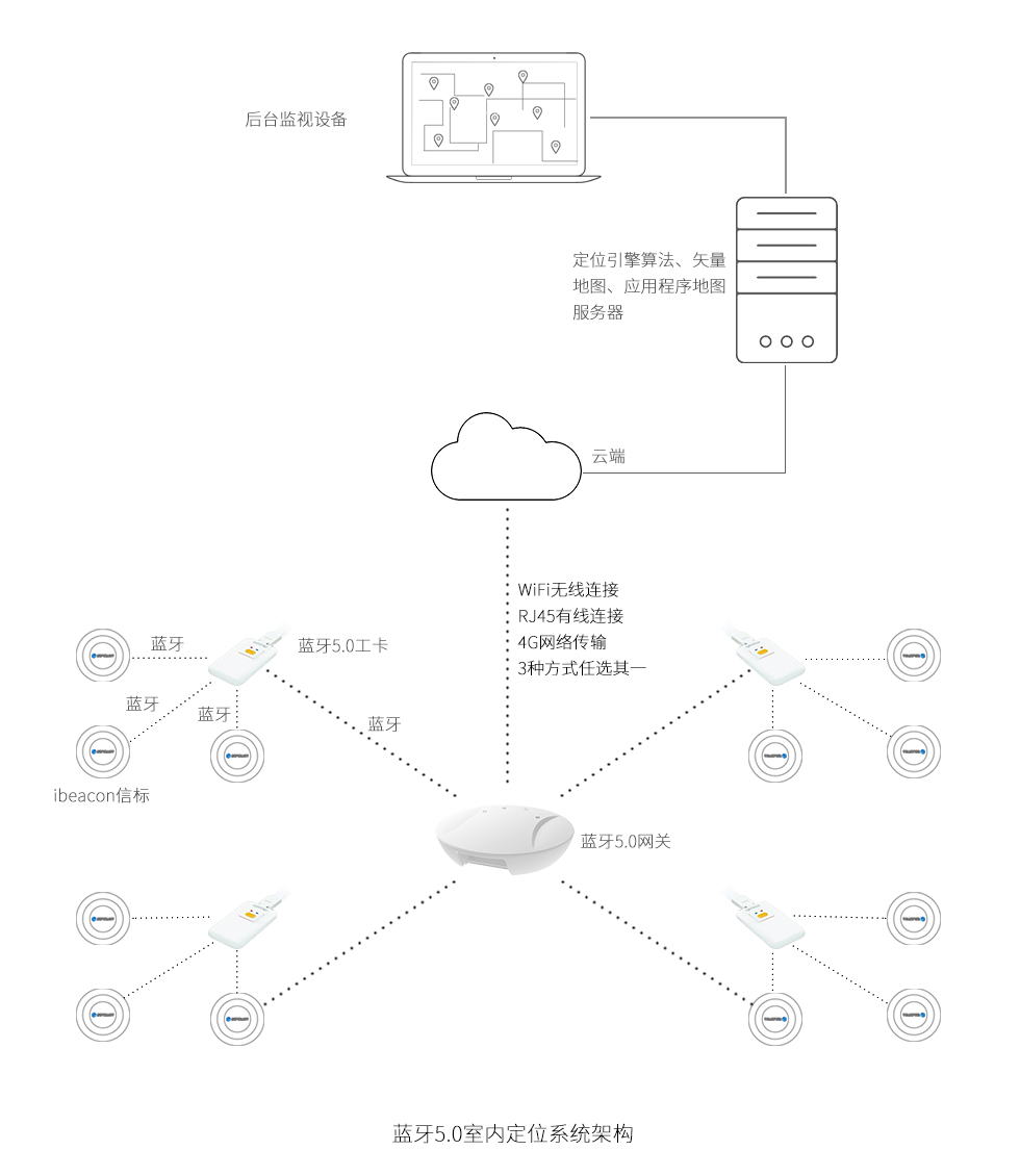 蓝牙5.0室内定位系统架构.jpg