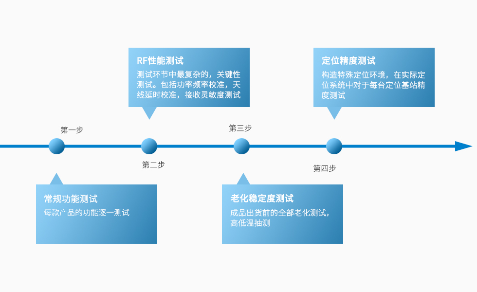 我们的优势-UWB定位基站标签测试流程.jpg