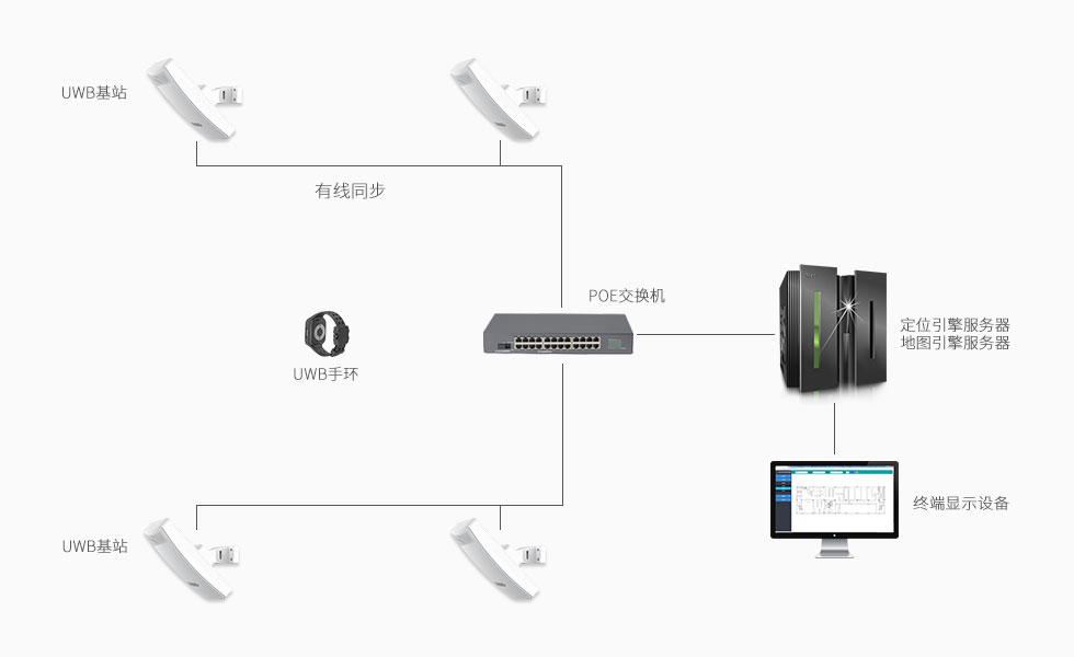 UWB基站之有线同步方式.jpg
