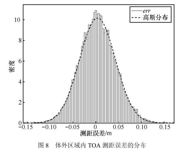 图片16_人体对UWB测距误差影响.jpg