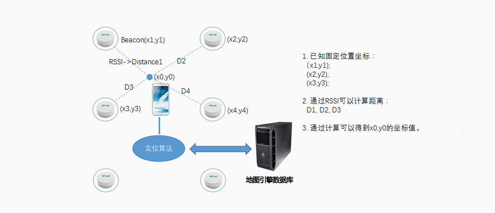 蓝牙定位的原理是蓝牙RSSI值.jpg