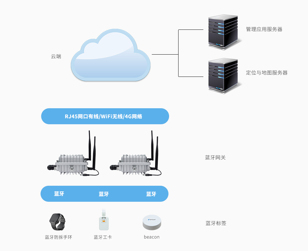 蓝牙网关应用室内定位-无线.jpg