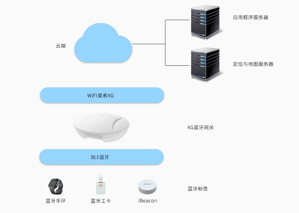 4G蓝牙网关-室内定位.jpg