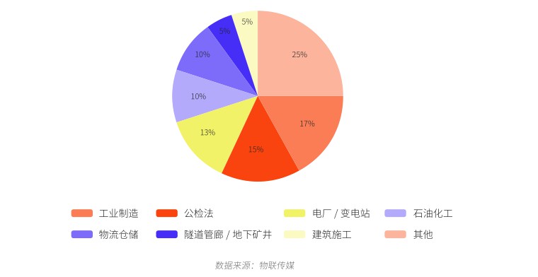 2019年中国UWB定位技术企业级应用市场细分领域分布.jpg