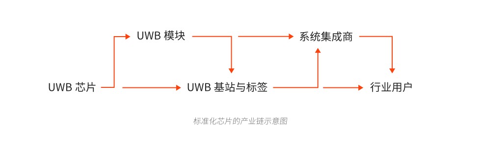 标准化UWB芯片的产业链示意图.jpg