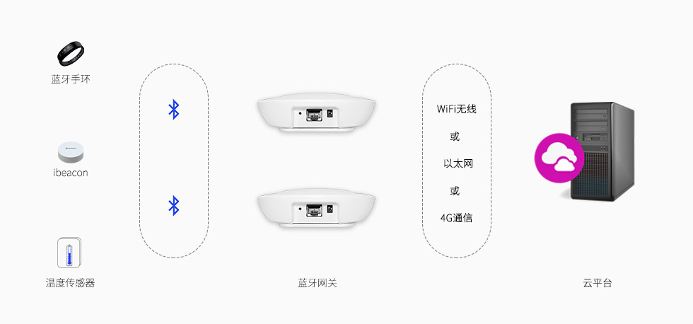 蓝牙网关采集ibeacon传感器数据.jpg