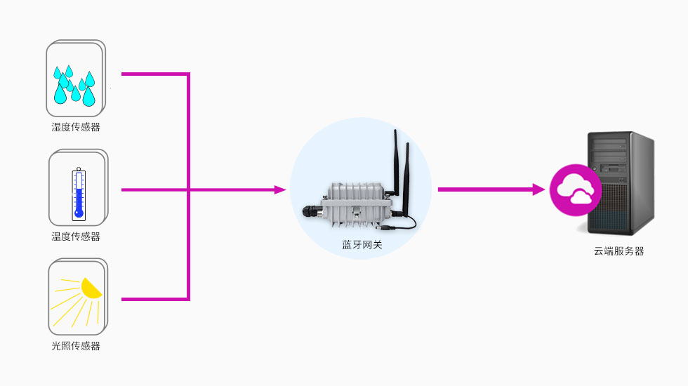 防爆蓝牙网关采集数据.jpg