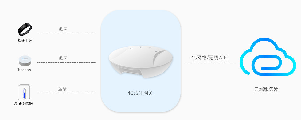 4G蓝牙网关扫描采集数据.jpg