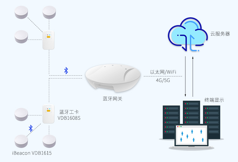 ibeacon信标VDB1615用在蓝牙定位系统.jpg