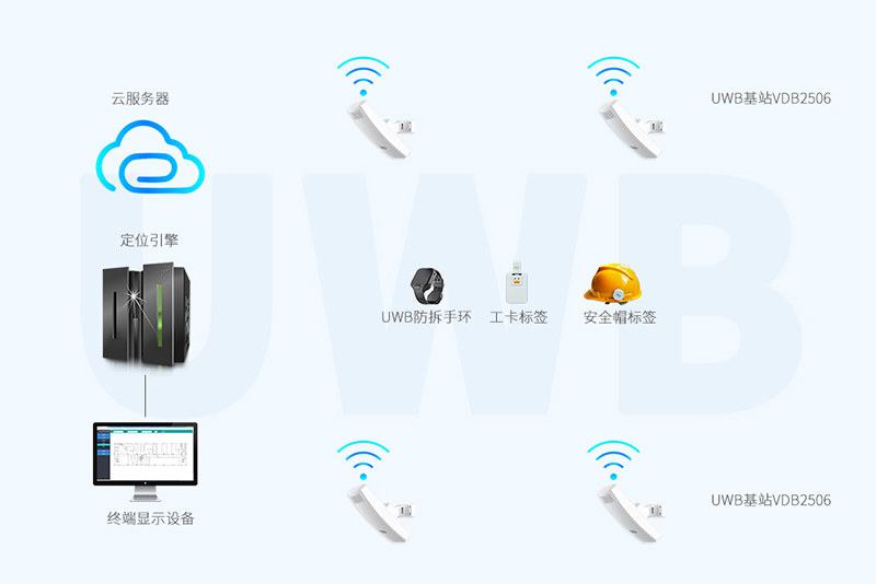 UWB基站VDU2506支持无线wifi上传数据.jpg