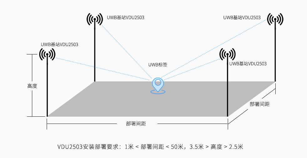 UWB基站VDU2503安装高度和部署间距.jpg
