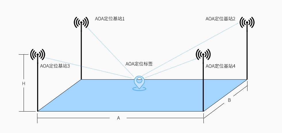 AOA蓝牙定位基站部署.jpg