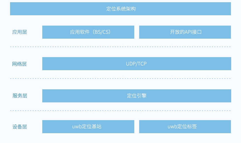 资产管理uwb定位系统架构.jpg