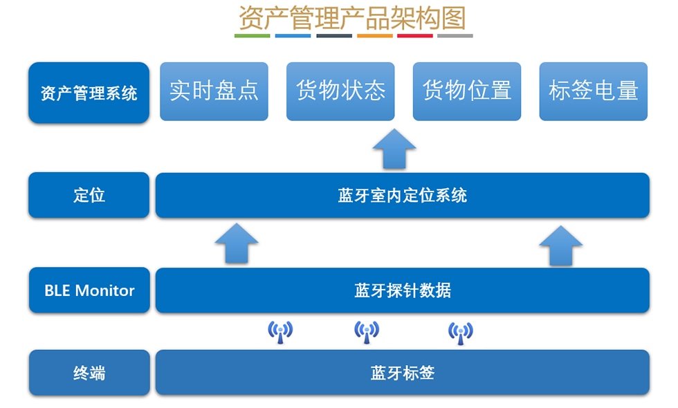 资产定位-蓝牙定位系统架构.jpg